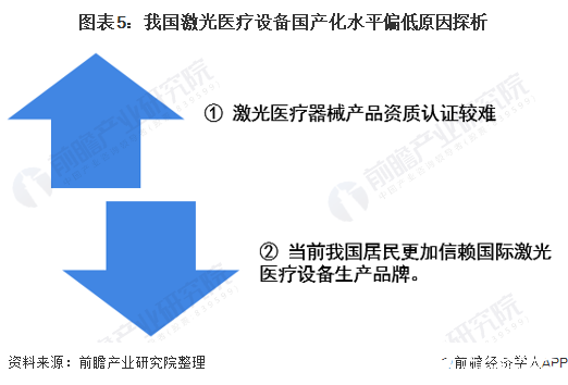 图表5：我国激光医疗设备国产化水平偏低原因探析