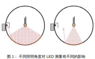 怎样才能提高<b class='flag-5'>积分球</b>中的LED<b class='flag-5'>光通量</b><b class='flag-5'>测试</b>的<b class='flag-5'>准确</b>性