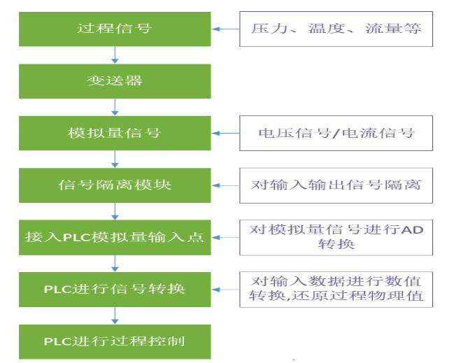 <b class='flag-5'>PLC</b>对<b class='flag-5'>模拟量</b><b class='flag-5'>信号</b>的转换，<b class='flag-5'>PLC</b>数据转换<b class='flag-5'>处理过程</b>