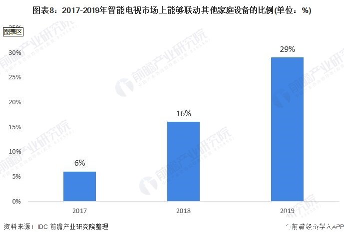 图表8：2017-2019年智能电视市场上能够联动其他家庭设备的比例(单位：%)