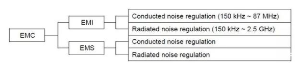 <b class='flag-5'>汽车</b><b class='flag-5'>电子</b><b class='flag-5'>EMC</b>的<b class='flag-5'>标准</b>，<b class='flag-5'>EMC</b><b class='flag-5'>测试</b>出现的主要问题
