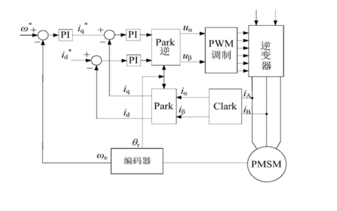 <b class='flag-5'>永磁</b><b class='flag-5'>同步电机</b>双闭环矢量<b class='flag-5'>控制</b>PID<b class='flag-5'>调节器</b><b class='flag-5'>参数</b><b class='flag-5'>整</b><b class='flag-5'>定</b>方法