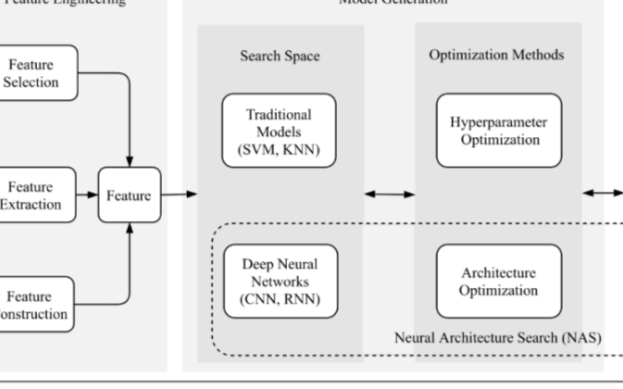 NAS：<b class='flag-5'>一</b><b class='flag-5'>篇</b>完整讲述AutoML整个流程的<b class='flag-5'>综述</b>