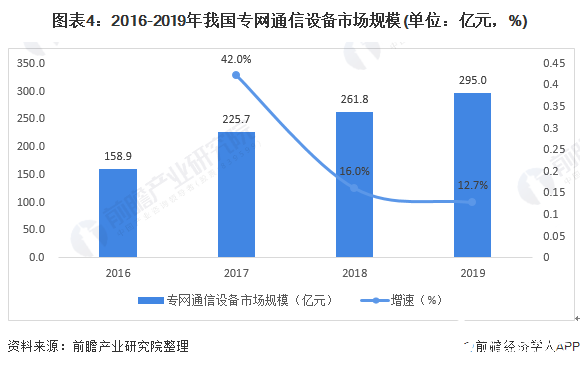 图表4：2016-2019年我国专网通信设备市场规模(单位：亿元，%)