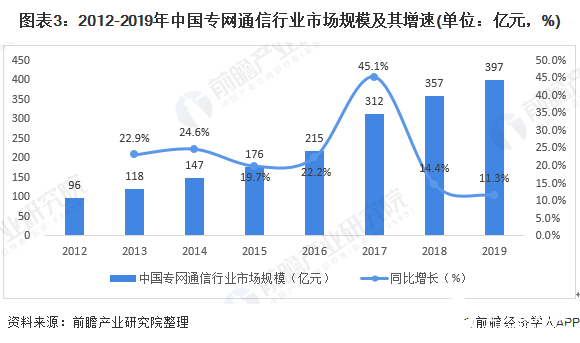 图表3：2012-2019年中国专网通信行业市场规模及其增速(单位：亿元，%)