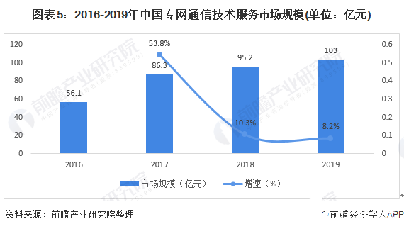 图表5：2016-2019年中国专网通信技术服务市场规模(单位：亿元)