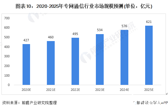 图表10：2020-2025年专网通信行业市场规模预测(单位：亿元)