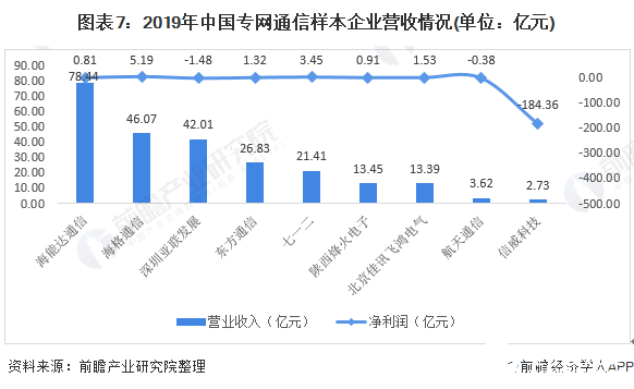 图表7：2019年中国专网通信样本企业营收情况(单位：亿元)