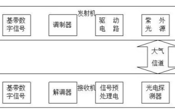 <b class='flag-5'>紫外光通信</b><b class='flag-5'>技术</b>的详细资料简介