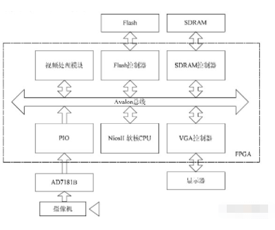 基于EP2c35 FPGA和NiosII 软核实现视频监控系统的设计