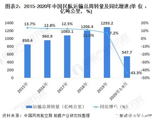 图表2：2015-2020年中国民航运输总周转量及同比增速(单位：亿吨公里，%)