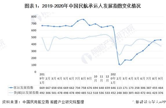 疫情年下国内飞机载运能力利用水平受到较大影响