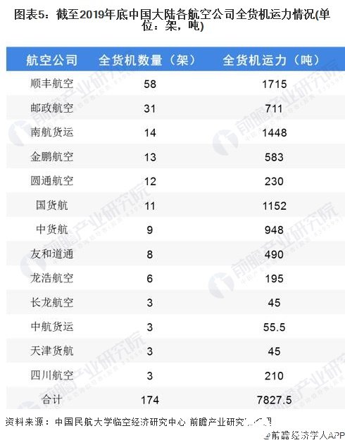 图表5：截至2019年底中国大陆各航空公司全货机运力情况(单位：架，吨)