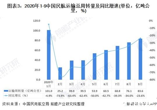 图表3：2020年1-9中国民航运输总周转量及同比增速(单位：亿吨公里，%)