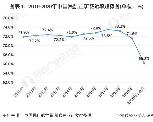 图表4：2010-2020年中国民航正班载运率趋势图(单位：%)