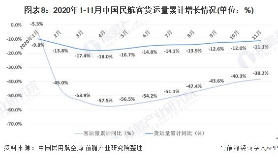 图表8：2020年1-11月中国民航客货运量累计增长情况(单位：%)