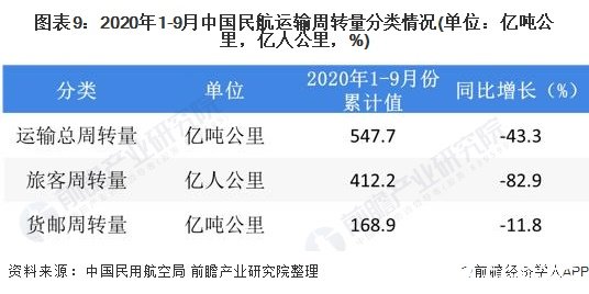 图表9：2020年1-9月中国民航运输周转量分类情况(单位：亿吨公里，亿人公里，%)