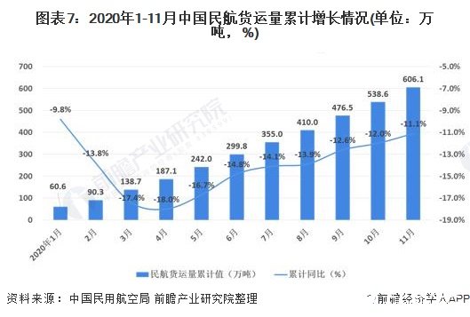 图表7：2020年1-11月中国民航货运量累计增长情况(单位：万吨，%)