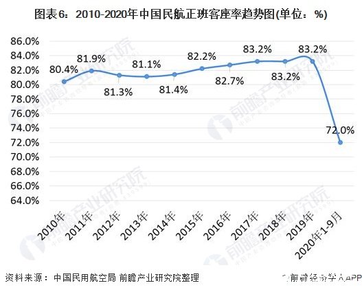 图表6：2010-2020年中国民航正班客座率趋势图(单位：%)