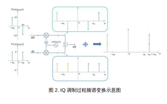 <b class='flag-5'>IQ</b><b class='flag-5'>调制器</b>的特性详细讲解分析