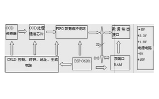 采用TMS320C6201 DSP和CCD传感器实现高速<b class='flag-5'>线</b><b class='flag-5'>扫描</b><b class='flag-5'>相机</b>的设计