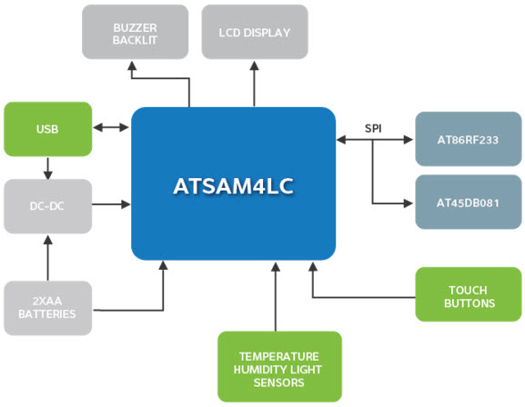 基于Wireless-Thermostat-with-<b class='flag-5'>SAM4L</b><b class='flag-5'>微控制器</b>的参考设计