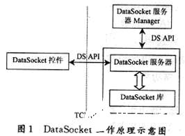 基于LabVIEW和DataSocket技术实现网络化测控系统的设计