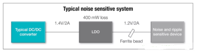 模拟<b class='flag-5'>电源</b>设计的<b class='flag-5'>LDO</b>低<b class='flag-5'>噪声</b><b class='flag-5'>电源</b>解决方案