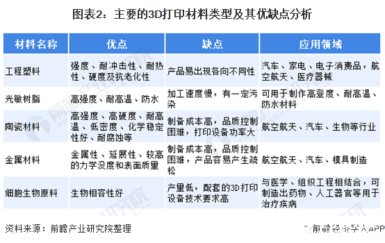 图表2：主要的3D打印材料类型及其优缺点分析