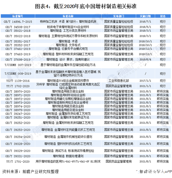 图表4：截至2020年底中国增材制造相关标准