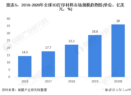 图表5：2016-2020年全球3D打印材料市场规模趋势图(单位：亿美元，%)