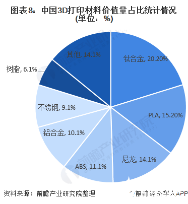 图表8：中国3D打印材料价值量占比统计情况(单位：%)