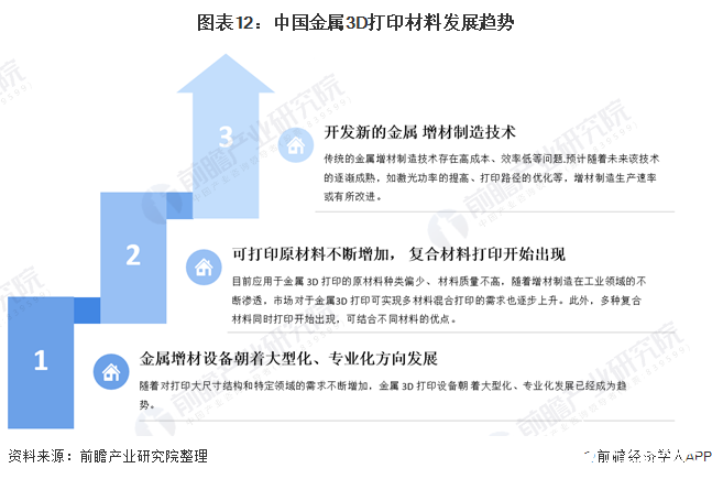 图表12：中国金属3D打印材料发展趋势