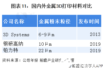 图表11：国内外金属3D打印材料对比