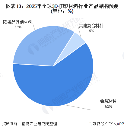 图表13：2025年全球3D打印材料行业产品结构预测(单位：%)