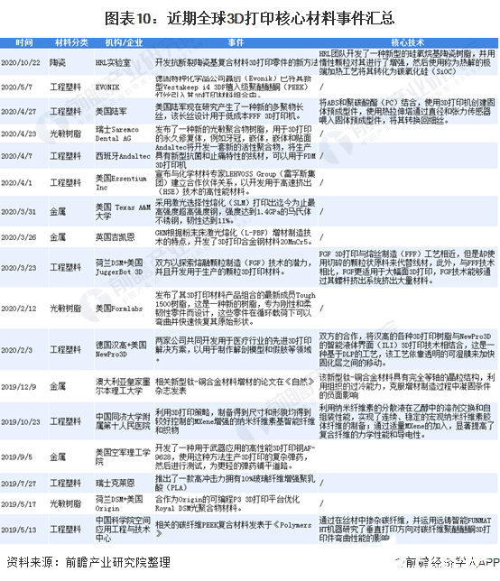 图表10：近期全球3D打印核心材料事件汇总