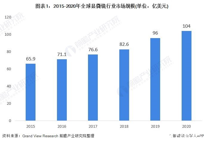 全球显微镜市场规模将进一步扩大，市场规模已经达24亿美元