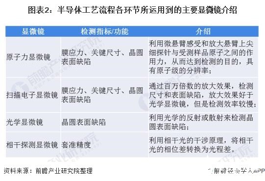 图表2：半导体工艺流程各环节所运用到的主要显微镜介绍