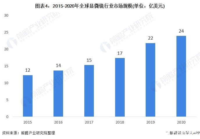 图表4：2015-2020年全球显微镜行业市场规模(单位：亿美元)