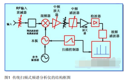 <b class='flag-5'>频谱分析仪</b>的原理<b class='flag-5'>结构</b>和<b class='flag-5'>框图</b>详细说明