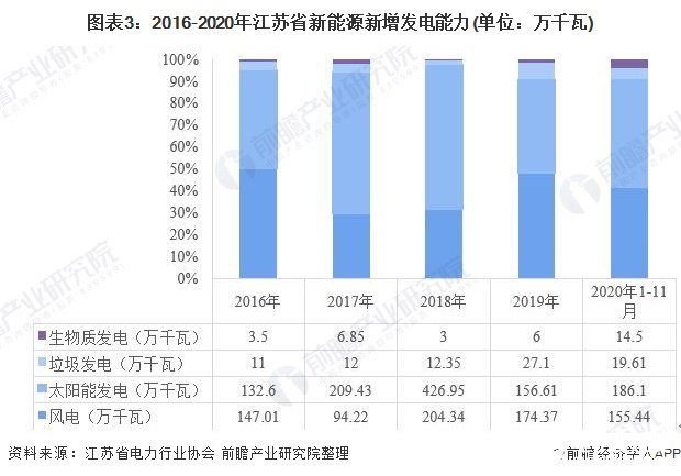 图表3：2016-2020年江苏省新能源新增发电能力(单位：万千瓦)