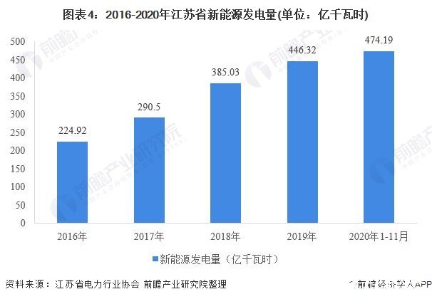 图表4：2016-2020年江苏省新能源发电量(单位：亿千瓦时)