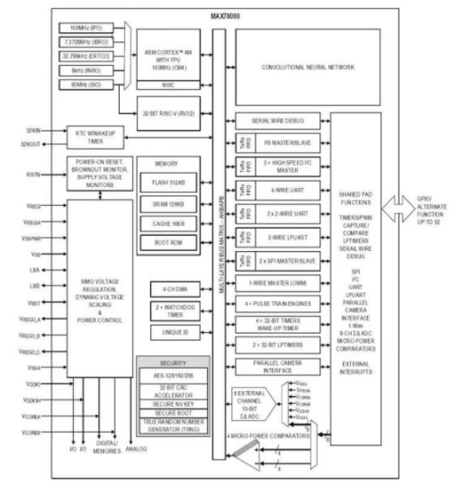 基于<b class='flag-5'>MAX78000</b>FTHR的机器学习实时处理方案