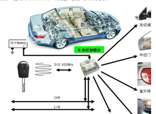 探入探讨<b class='flag-5'>BCM</b>设计在<b class='flag-5'>汽车</b><b class='flag-5'>电子</b><b class='flag-5'>车身</b><b class='flag-5'>控制</b><b class='flag-5'>模块</b>设计方案