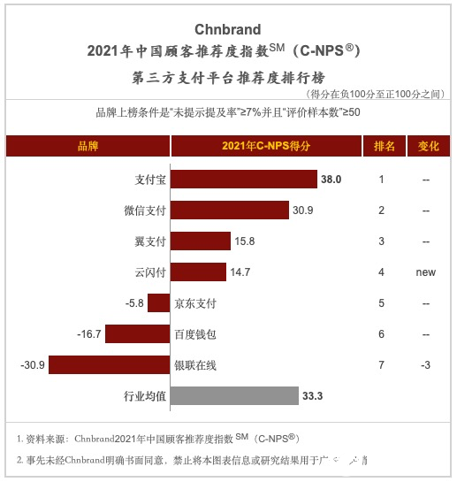 第三方支付平台推荐度排行榜：支付宝连续7年第一