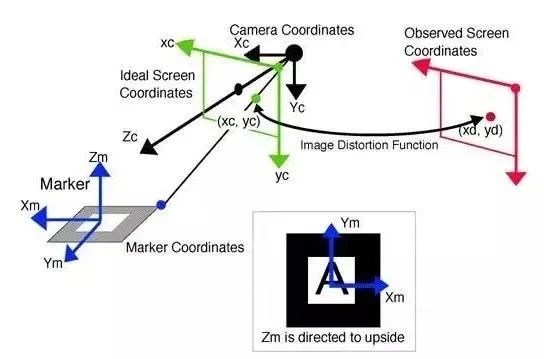 <b class='flag-5'>AR</b><b class='flag-5'>增强</b><b class='flag-5'>现实</b><b class='flag-5'>技术</b>解读