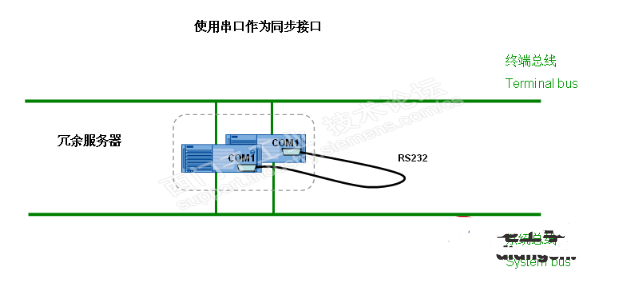 pcs7系统冗余<b class='flag-5'>服务器</b>的通信