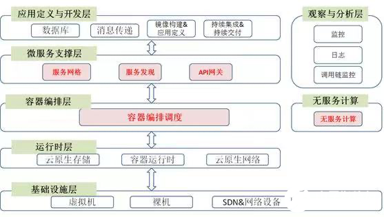 云原生技术成熟度的评估方法和后续研究方向