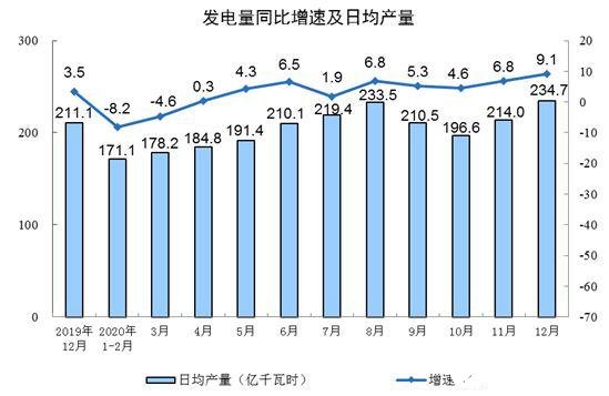 我国规模以上电力发电量达74170亿千瓦时