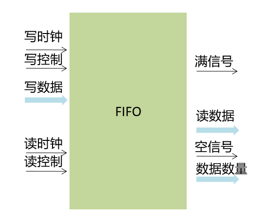 利用<b class='flag-5'>XILINX</b>提供的<b class='flag-5'>FIFO</b> <b class='flag-5'>IP</b>进行读写测试